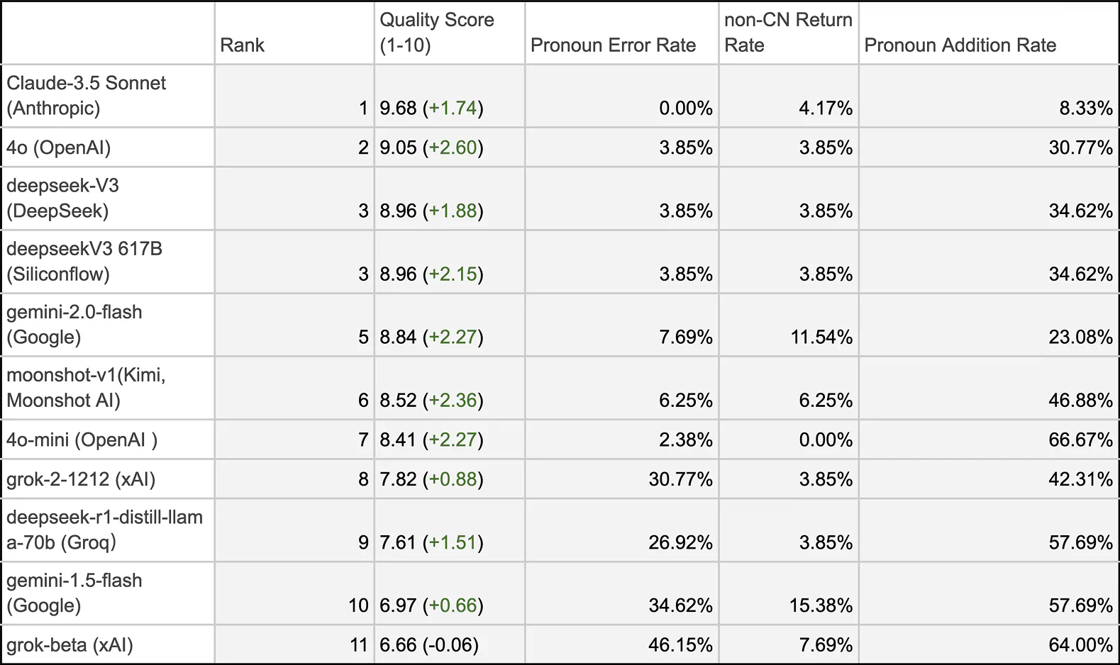Improved Gen AI model translation scores after applying translation guidance