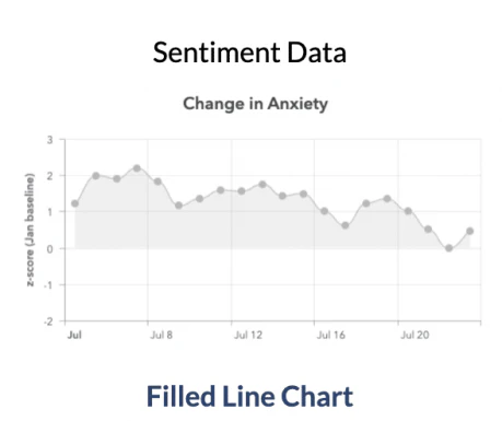Filled line chart for anxiety sentiment data