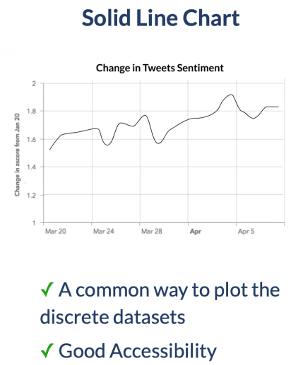 Solid line chart experiment for sentiment data