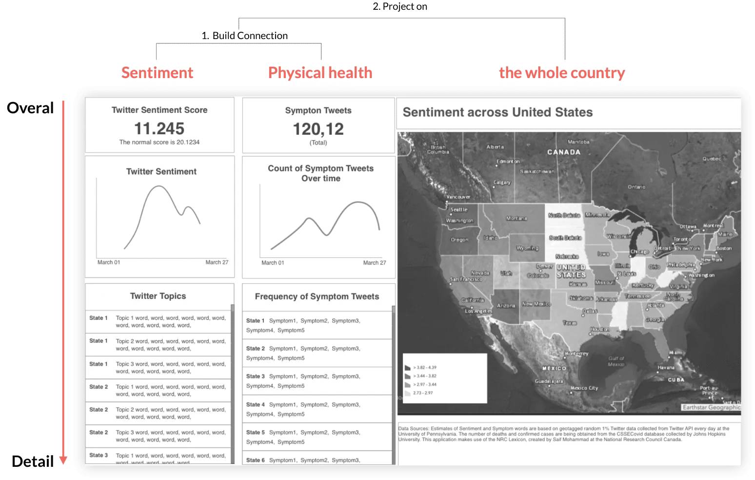 Dashboard information architecture connecting sentiment, symptom tweets, and a United States map