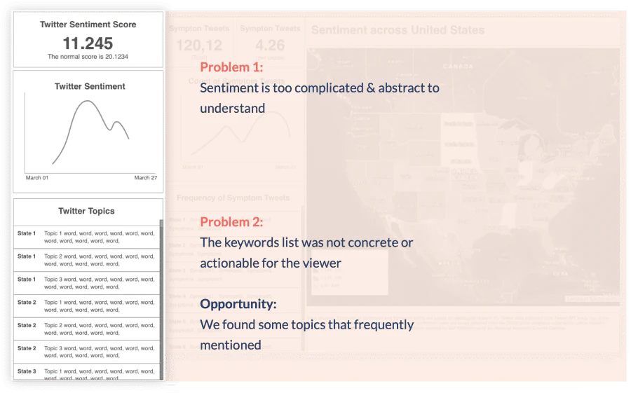 Evaluation of an abstract sentiment score and unstructured Twitter topic fragments
